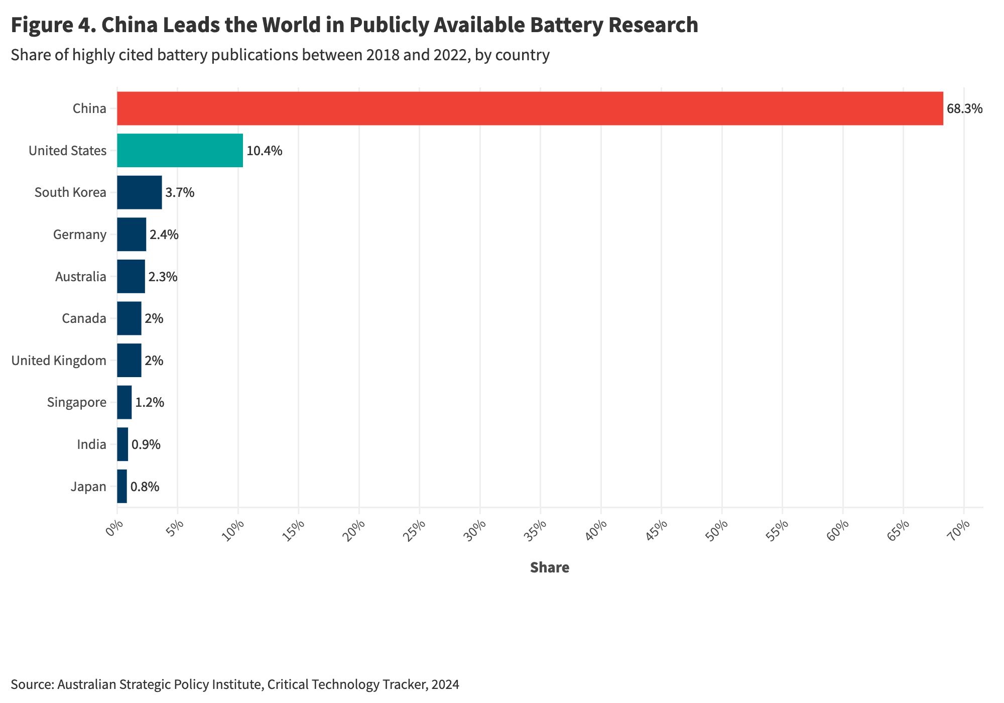 Figure 4. China Leads the World in Publicly Available Battery Research